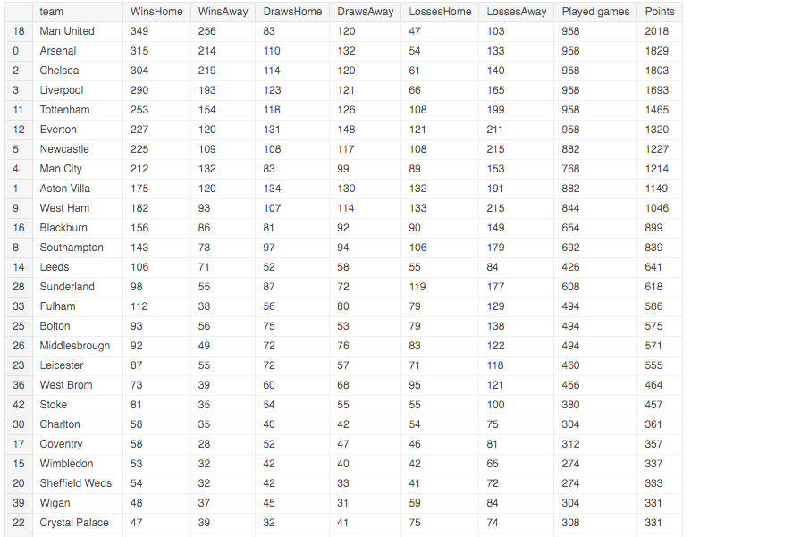 Final Table